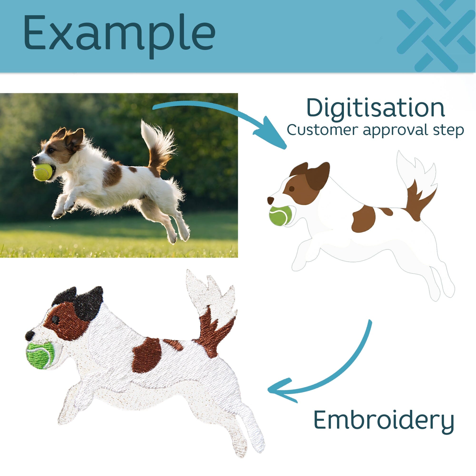 A comparison graphic showing a real dog running with a tennis ball outdoors on the left, and a digital embroidery-style illustration of the same dog on the right, labeled 'Digitisation Customer approval step' and 'Embroidery'.