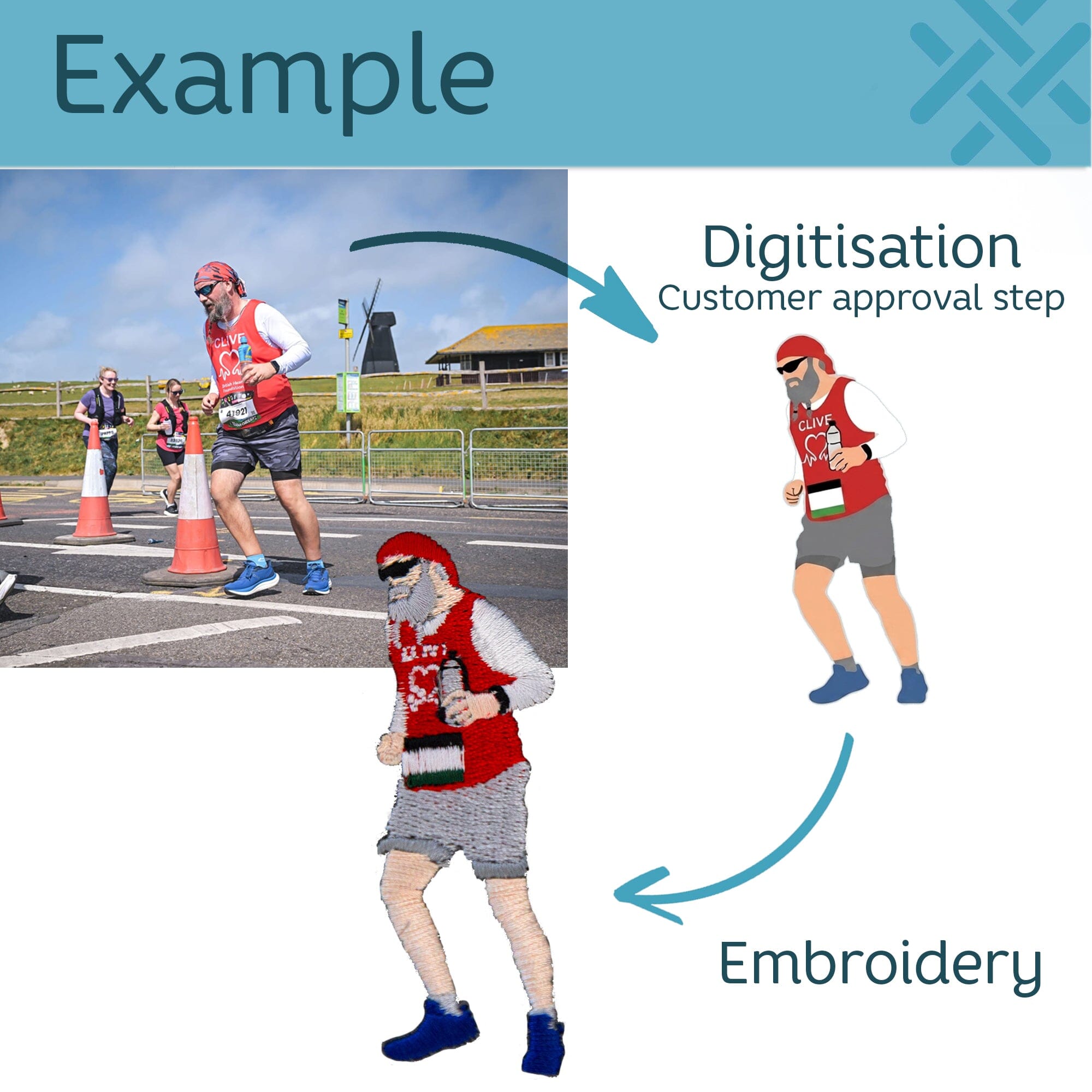 A diagram labeled 'Example' showing a runner in a red and white race vest with a printed design, alongside text reading 'Digitisation Customer approval step' and 'Embroidery' with arrows connecting a real race photo to a simplified illustrated version.